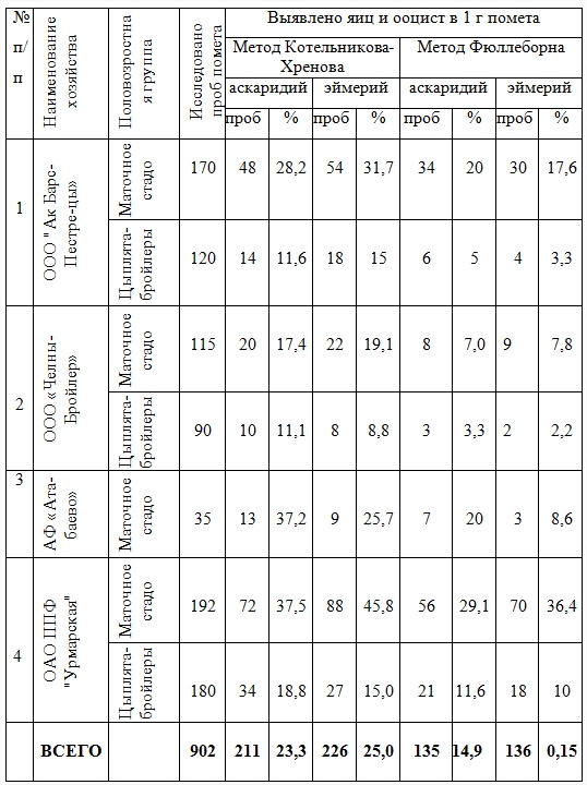 Результаты исследования помета кур в птицехозяйствах